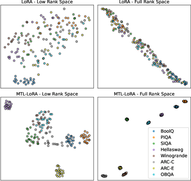 Figure 1 for MTL-LoRA: Low-Rank Adaptation for Multi-Task Learning