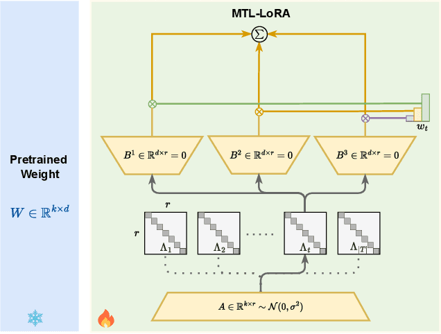 Figure 3 for MTL-LoRA: Low-Rank Adaptation for Multi-Task Learning