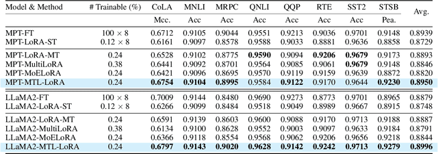 Figure 2 for MTL-LoRA: Low-Rank Adaptation for Multi-Task Learning