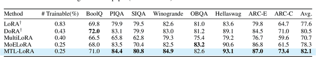 Figure 4 for MTL-LoRA: Low-Rank Adaptation for Multi-Task Learning