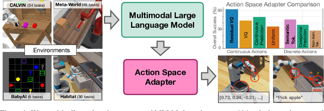 Figure 1 for Grounding Multimodal Large Language Models in Actions