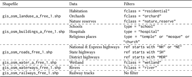 Figure 2 for Space to Policy: Scalable Brick Kiln Detection and Automatic Compliance Monitoring with Geospatial Data