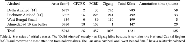 Figure 3 for Space to Policy: Scalable Brick Kiln Detection and Automatic Compliance Monitoring with Geospatial Data