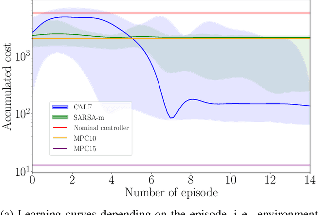 Figure 2 for Critic as Lyapunov function (CALF): a model-free, stability-ensuring agent