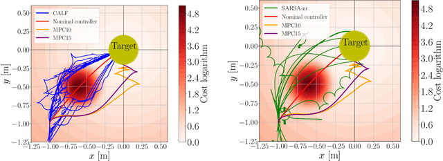 Figure 3 for Critic as Lyapunov function (CALF): a model-free, stability-ensuring agent