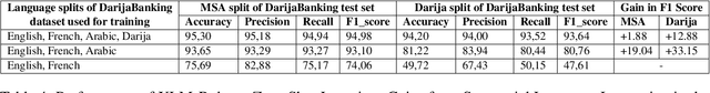 Figure 4 for DarijaBanking: A New Resource for Overcoming Language Barriers in Banking Intent Detection for Moroccan Arabic Speakers