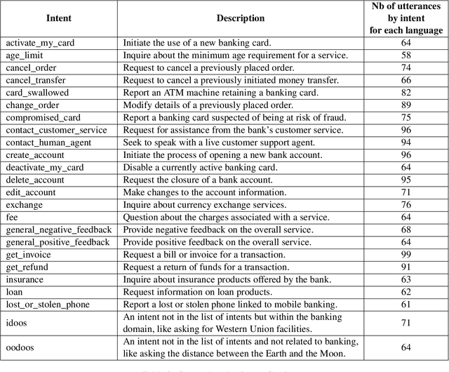 Figure 2 for DarijaBanking: A New Resource for Overcoming Language Barriers in Banking Intent Detection for Moroccan Arabic Speakers