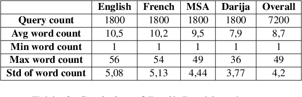 Figure 3 for DarijaBanking: A New Resource for Overcoming Language Barriers in Banking Intent Detection for Moroccan Arabic Speakers