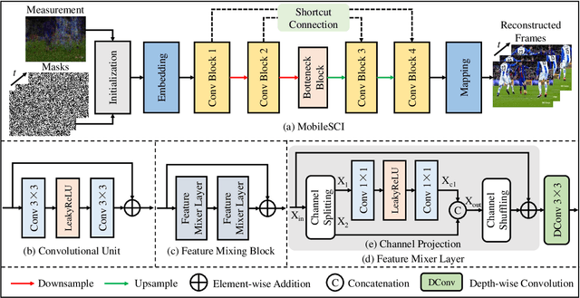 Figure 2 for Towards Real-time Video Compressive Sensing on Mobile Devices