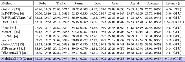 Figure 1 for Towards Real-time Video Compressive Sensing on Mobile Devices