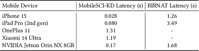 Figure 3 for Towards Real-time Video Compressive Sensing on Mobile Devices