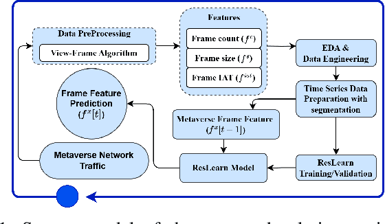 Figure 1 for ResLearn: Transformer-based Residual Learning for Metaverse Network Traffic Prediction