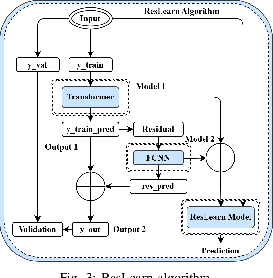 Figure 3 for ResLearn: Transformer-based Residual Learning for Metaverse Network Traffic Prediction