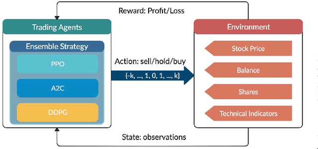 Figure 1 for Deep Reinforcement Learning for Automated Stock Trading: An Ensemble Strategy