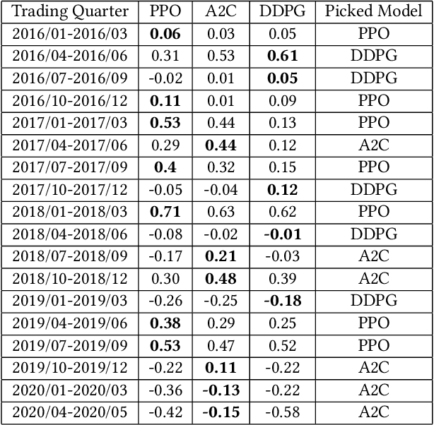 Figure 2 for Deep Reinforcement Learning for Automated Stock Trading: An Ensemble Strategy