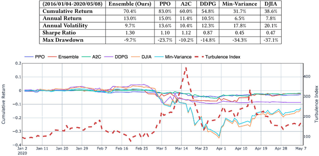 Figure 4 for Deep Reinforcement Learning for Automated Stock Trading: An Ensemble Strategy