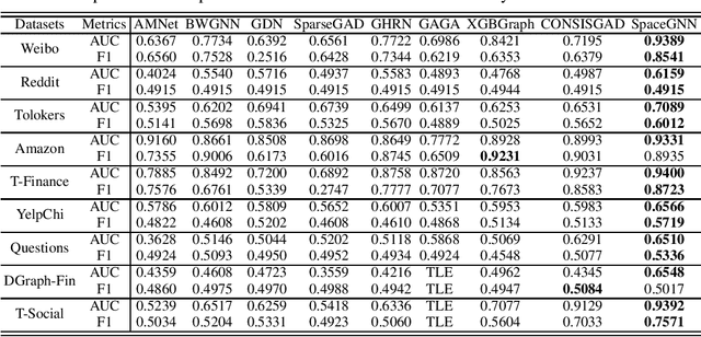 Figure 4 for SpaceGNN: Multi-Space Graph Neural Network for Node Anomaly Detection with Extremely Limited Labels