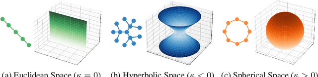 Figure 1 for SpaceGNN: Multi-Space Graph Neural Network for Node Anomaly Detection with Extremely Limited Labels