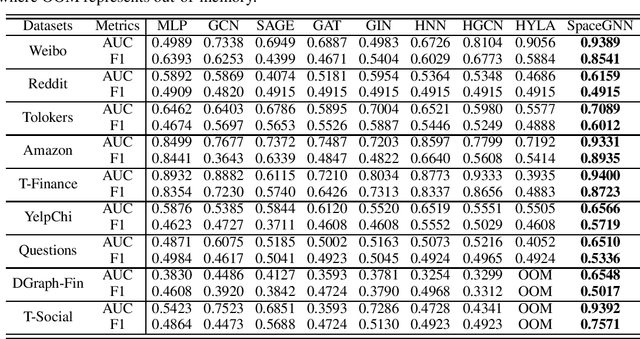 Figure 2 for SpaceGNN: Multi-Space Graph Neural Network for Node Anomaly Detection with Extremely Limited Labels