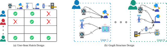 Figure 1 for FedRule: Federated Rule Recommendation System with Graph Neural Networks