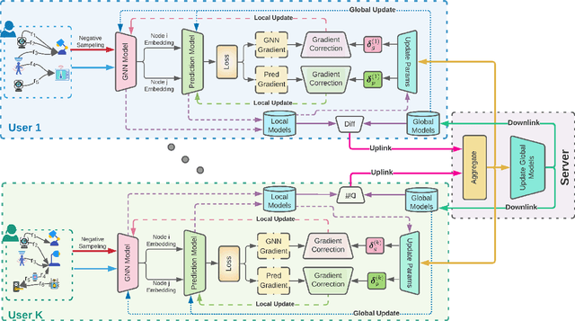 Figure 3 for FedRule: Federated Rule Recommendation System with Graph Neural Networks