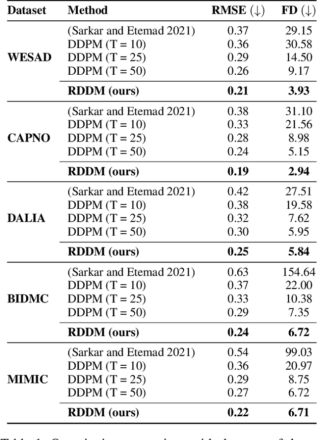 Figure 2 for Region-Disentangled Diffusion Model for High-Fidelity PPG-to-ECG Translation