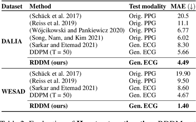 Figure 3 for Region-Disentangled Diffusion Model for High-Fidelity PPG-to-ECG Translation