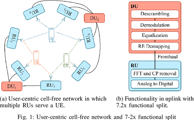 Figure 1 for Distributed Deep Learning for Modulation Classification in 6G Cell-Free Wireless Networks