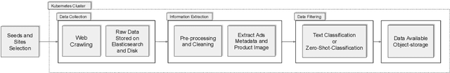 Figure 3 for A Flexible and Scalable Approach for Collecting Wildlife Advertisements on the Web