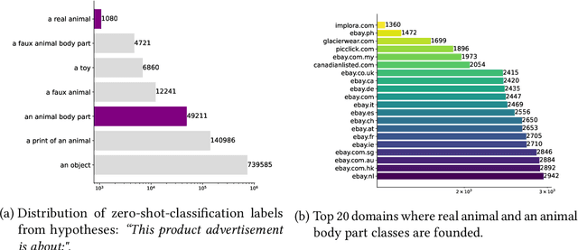 Figure 4 for A Flexible and Scalable Approach for Collecting Wildlife Advertisements on the Web