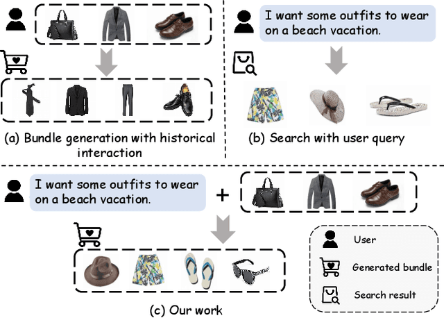 Figure 1 for Text2Bundle: Towards Personalized Query-based Bundle Generation