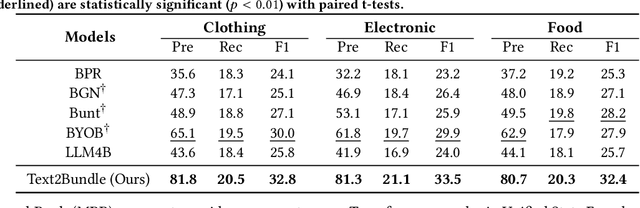 Figure 4 for Text2Bundle: Towards Personalized Query-based Bundle Generation