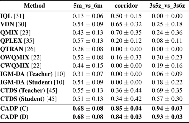 Figure 4 for Is Centralized Training with Decentralized Execution Framework Centralized Enough for MARL?