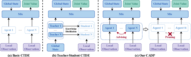 Figure 1 for Is Centralized Training with Decentralized Execution Framework Centralized Enough for MARL?