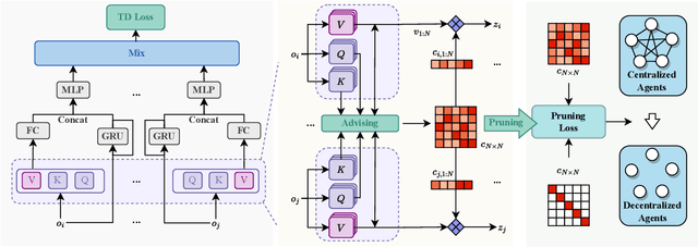 Figure 3 for Is Centralized Training with Decentralized Execution Framework Centralized Enough for MARL?