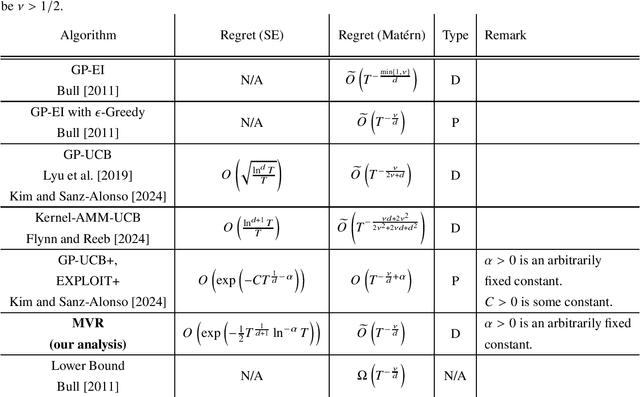 Figure 2 for Improved Regret Analysis in Gaussian Process Bandits: Optimality for Noiseless Reward, RKHS norm, and Non-Stationary Variance