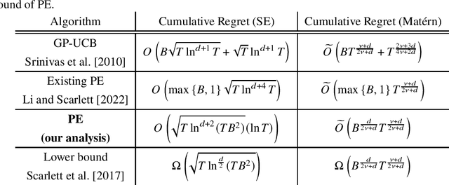 Figure 3 for Improved Regret Analysis in Gaussian Process Bandits: Optimality for Noiseless Reward, RKHS norm, and Non-Stationary Variance