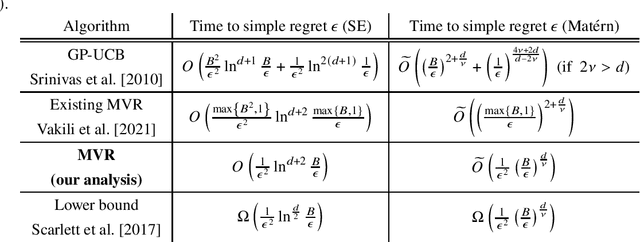 Figure 4 for Improved Regret Analysis in Gaussian Process Bandits: Optimality for Noiseless Reward, RKHS norm, and Non-Stationary Variance