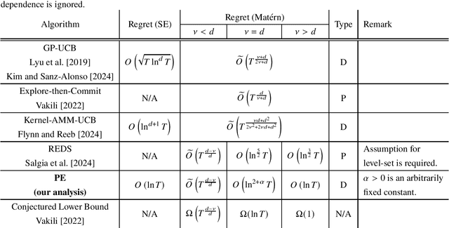 Figure 1 for Improved Regret Analysis in Gaussian Process Bandits: Optimality for Noiseless Reward, RKHS norm, and Non-Stationary Variance