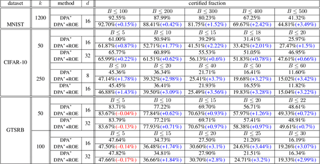 Figure 4 for Run-Off Election: Improved Provable Defense against Data Poisoning Attacks