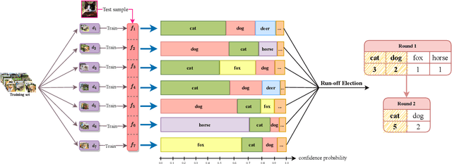 Figure 1 for Run-Off Election: Improved Provable Defense against Data Poisoning Attacks