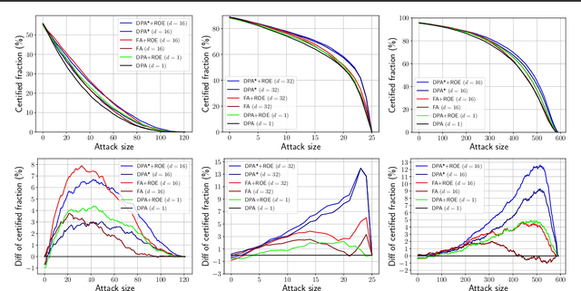 Figure 3 for Run-Off Election: Improved Provable Defense against Data Poisoning Attacks