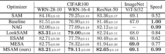 Figure 2 for Momentum-SAM: Sharpness Aware Minimization without Computational Overhead
