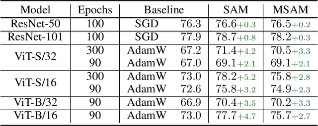 Figure 3 for Momentum-SAM: Sharpness Aware Minimization without Computational Overhead