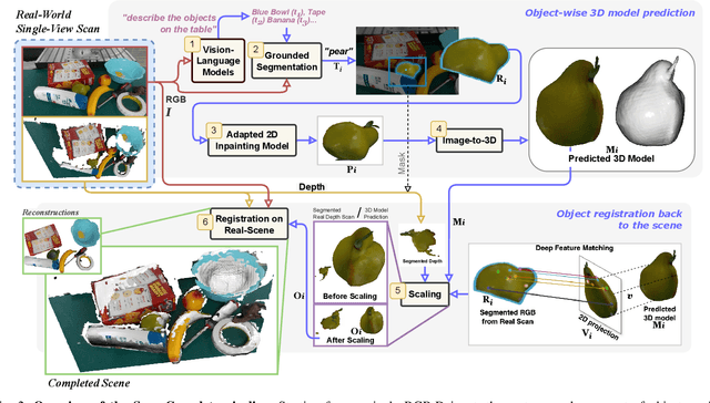 Figure 1 for SceneComplete: Open-World 3D Scene Completion in Complex Real World Environments for Robot Manipulation