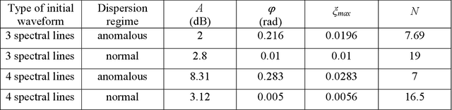 Figure 4 for Predicting nonlinear reshaping of periodic signals in optical fibre with a neural network