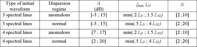 Figure 2 for Predicting nonlinear reshaping of periodic signals in optical fibre with a neural network
