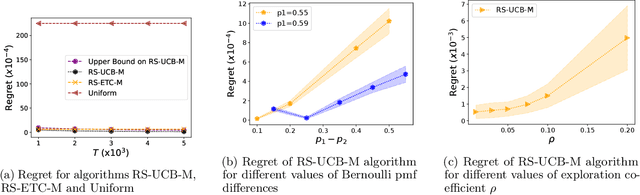 Figure 4 for Risk-sensitive Bandits: Arm Mixture Optimality and Regret-efficient Algorithms