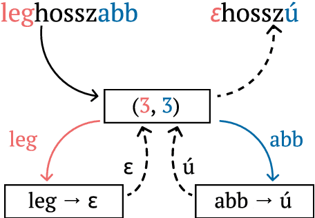 Figure 1 for Hybrid lemmatization in HuSpaCy