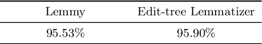 Figure 2 for Hybrid lemmatization in HuSpaCy